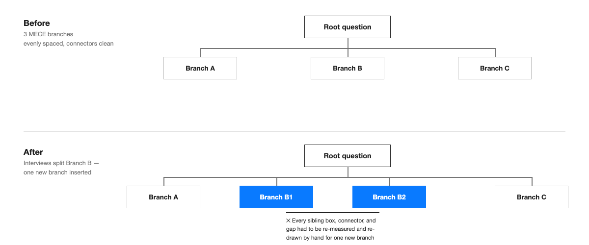 Diagram of a MECE issue tree in PowerPoint with a callout showing that inserting one new branch forces every downstream box to be manually re-aligned