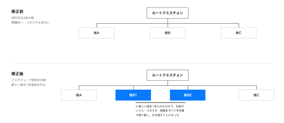 PowerPoint上のMECEイシューツリーの図解。新しい枝を1本追加すると下流のボックスすべてを手作業で再整列する必要があることを示すコールアウト付き