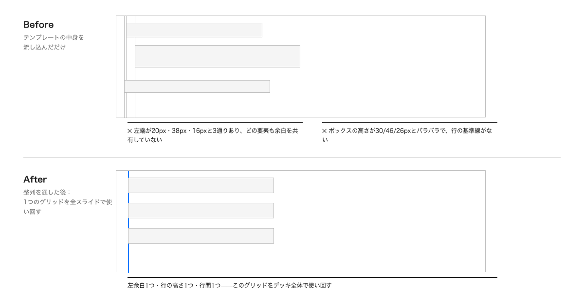 テンプレートのスライドをBefore/Afterで比較した図。左端や行の高さがバラバラな状態と、1つのグリッドに統一した状態