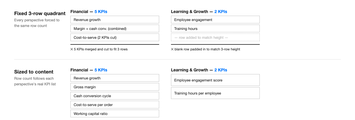 Before and after diagram of a Balanced Scorecard: a fixed three-row quadrant that crowds a five-KPI Financial block and leaves a two-KPI Learning and Growth block half empty, versus row blocks sized to each perspective's actual KPI count.