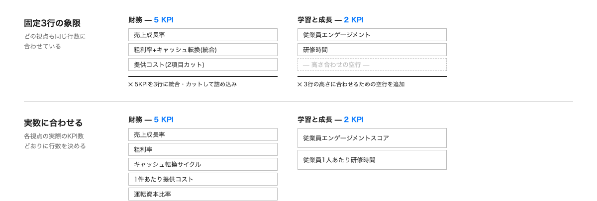 バランススコアカードのBefore/After図。固定3行の象限にKPI5個の財務ブロックを詰め込んでKPI2個の学習と成長ブロックが余白だらけになる例と、各視点の実際のKPI数に合わせてブロックの高さを可変にした例。