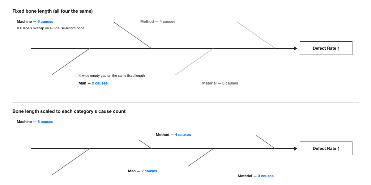 Before and after diagram of a fishbone chart: fixed-length bones crowding a six-cause Machine branch and leaving a gap on a two-cause Man branch, versus bone length scaled to each category's actual cause count.