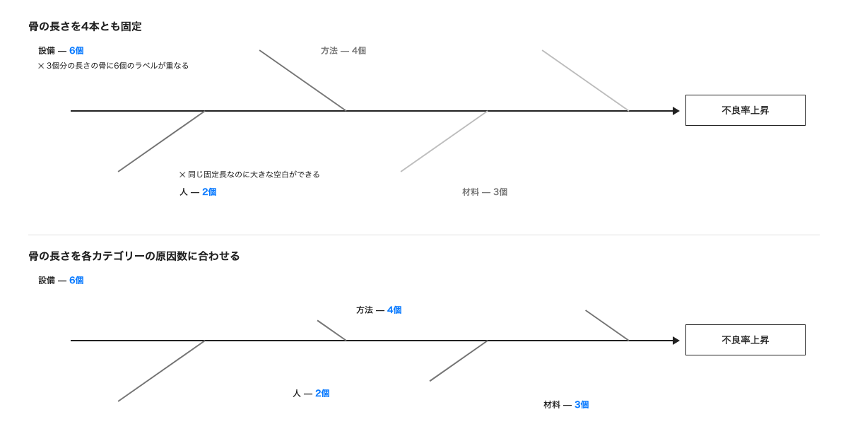 特性要因図のBefore/After図。すべての骨を同じ固定長にすると6原因の「設備」が詰まり、2原因の「人」に空白ができる例と、各カテゴリーの実際の原因数に骨の長さを合わせた例。