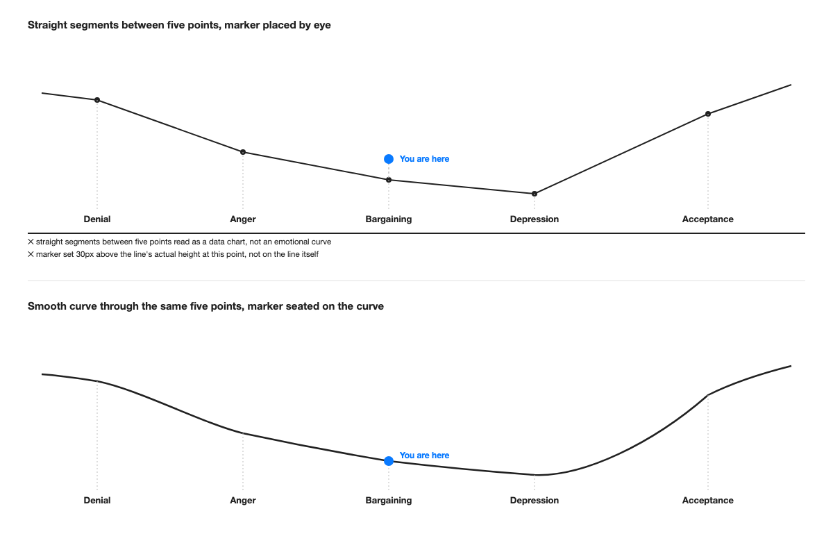 Before and after diagram of a change curve slide: straight segments between five points with a marker floating above the line, versus a smooth curve with the marker seated exactly on it.