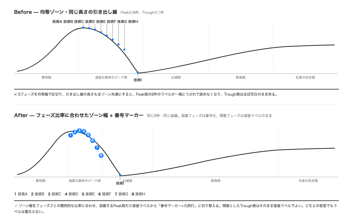 均等幅のゾーンと一律の引き出し線でピーク期の8件のラベルが重なる図と、ゾーン幅を比率に合わせて混雑するピーク期だけ番号マーカー+凡例行に切り替えた図の比較。