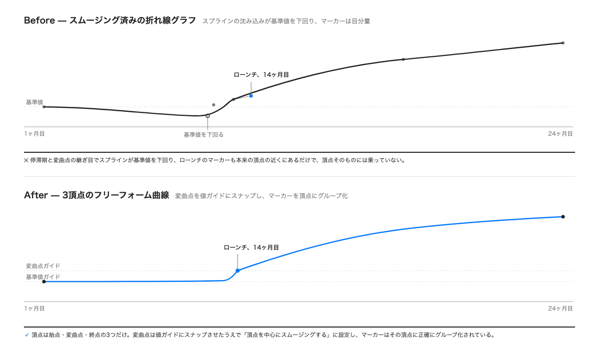 比較図:基準値を下回って沈み込むスムージング済み折れ線グラフとずれた注記(上)、3頂点のフリーフォーム曲線と頂点にグループ化されたマーカー(下)。