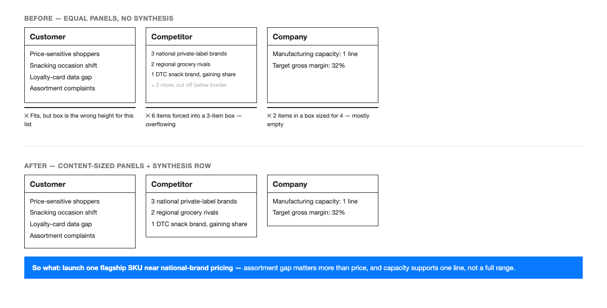 Comparison diagram: a 3C analysis slide with three equal-height panels causing the six-item Competitor list to overflow while the two-item Company panel sits empty and no synthesis line, versus the same slide with panel heights sized to each list's length and a full-width So What synthesis bar below.