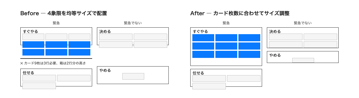 比較図: 4象限を均等サイズで組んだアイゼンハワーマトリクスで9枚のカードを持つ「すぐやる」象限がはみ出し、1枚だけの「やめる」象限が空いたままになっている様子と、各象限をカード枚数に合わせてサイズ調整した同じマトリクスの比較。