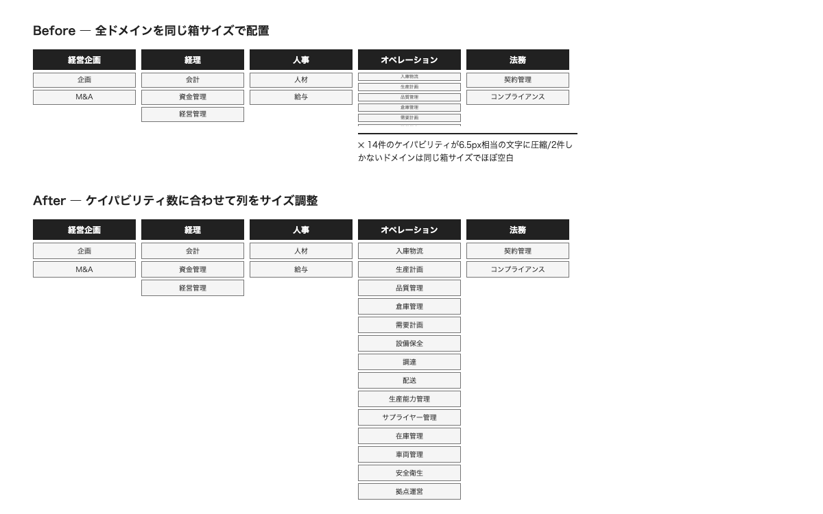 比較図: すべてのドメインを同じ箱サイズで組んだケイパビリティマップで14件のケイパビリティを持つオペレーションドメインの文字が潰れて読めなくなり、4件のケイパビリティしかない戦略ドメインが同じ大きさの箱でほとんど空白になっている様子と、各ドメイン列を自身のケイパビリティ数に合わせてサイズ調整した同じマップの比較。