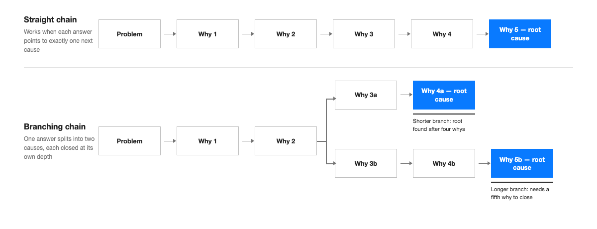 Diagram comparing a straight five-box 5 Whys chain to a branching 5 Whys chain where one why splits into two causes at different depths