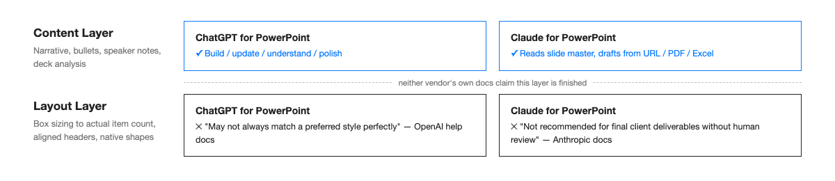 Diagram showing two stacked layers: a Content Layer (narrative, bullets, speaker notes) that ChatGPT and Claude both handle well, and a Layout Layer (box sizing to actual item count, alignment, native editable shapes) that neither tool's documentation claims to finish.