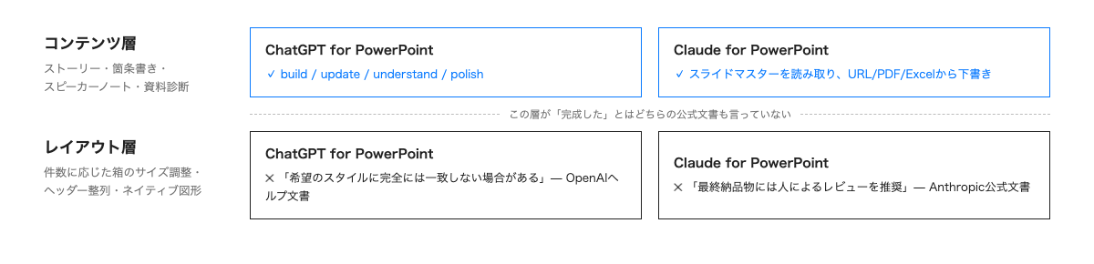 図: ChatGPTとClaudeがどちらも得意なコンテンツ層(ストーリー・箇条書き・スピーカーノート)と、どちらの公式ドキュメントも完成を謳っていないレイアウト層(件数に応じた箱のサイズ調整・整列・ネイティブ図形)を積み重ねた図。