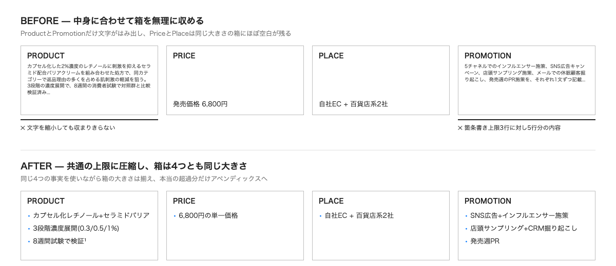 4P分析スライドで、ProductとPromotionの文字が小さくはみ出した状態と、同じ4つの事実を共通の文字数上限に圧縮して4つの箱を同じ大きさに保った状態を比較する図