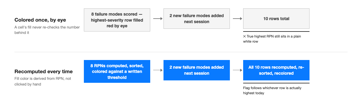 Diagram comparing an FMEA table where a row is colored once by eye and never rechecked, so the true highest-RPN row stays unflagged after new failure modes are added, against a table where color is recomputed from the RPN value every time the table changes.