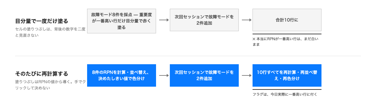 目分量で一度だけ色を塗り、その後見直されないFMEAの表と、行が変わるたびにRPNの値から色を再計算する表を比較した図。前者は新しい故障モードが追加されても本当にRPNが高い行が白いままになる。