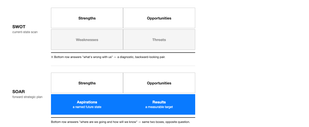 Diagram showing SWOT's four quadrants with Weaknesses and Threats crossed out as a backward-looking diagnostic pair, next to SOAR's four quadrants where the same two boxes become Aspirations and Results, asking where the organization is going instead of what's wrong.