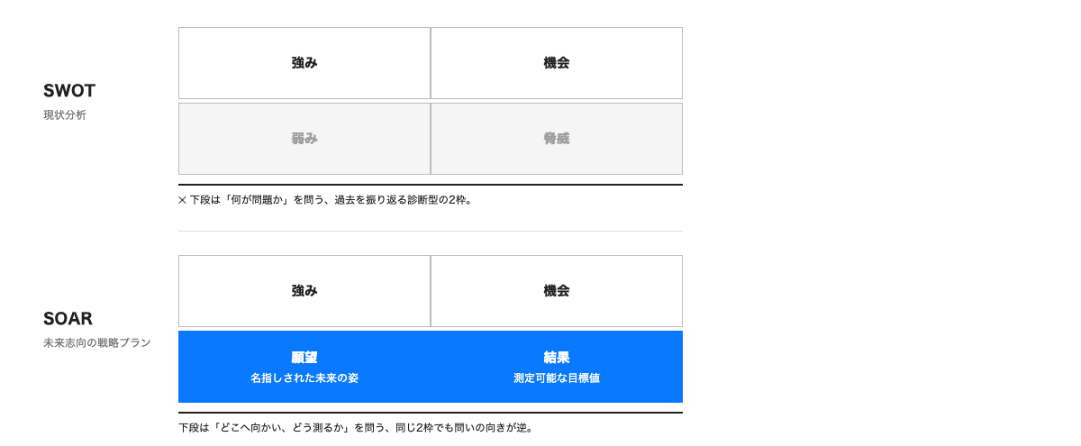 SWOTの4象限でWeaknessesとThreatsが「何が問題か」を問う過去志向の診断ペアとして示され、SOARの4象限では同じ2枠がAspirationsとResultsに置き換わり、組織がどこへ向かうかを問う図版